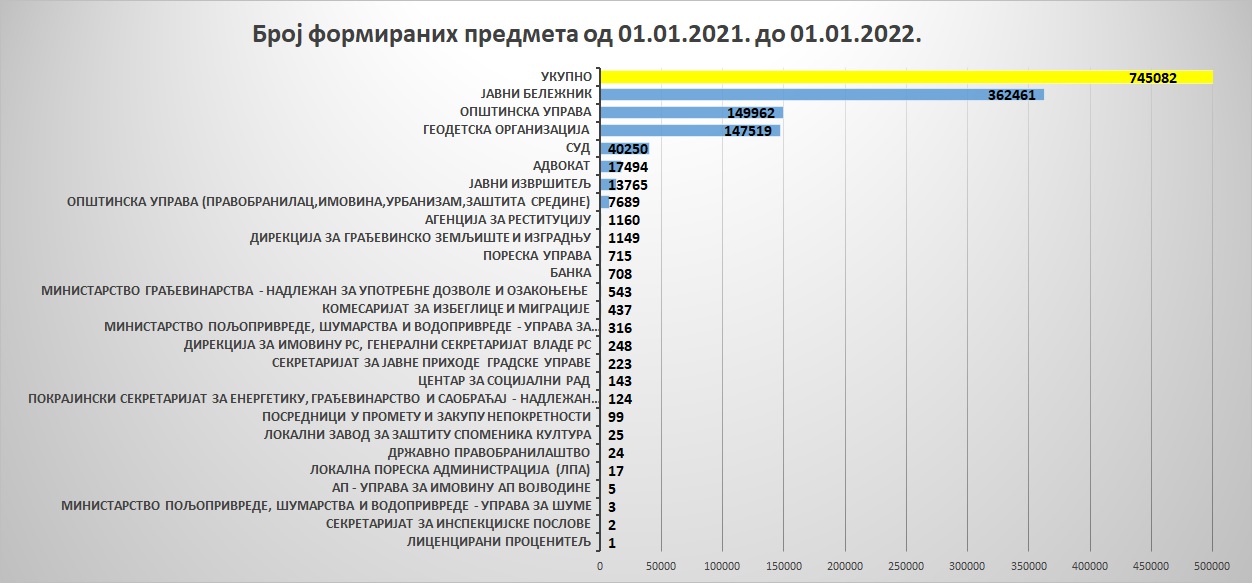 /content/pages/onama/статистика/2022/01/Grafik 4.jpg